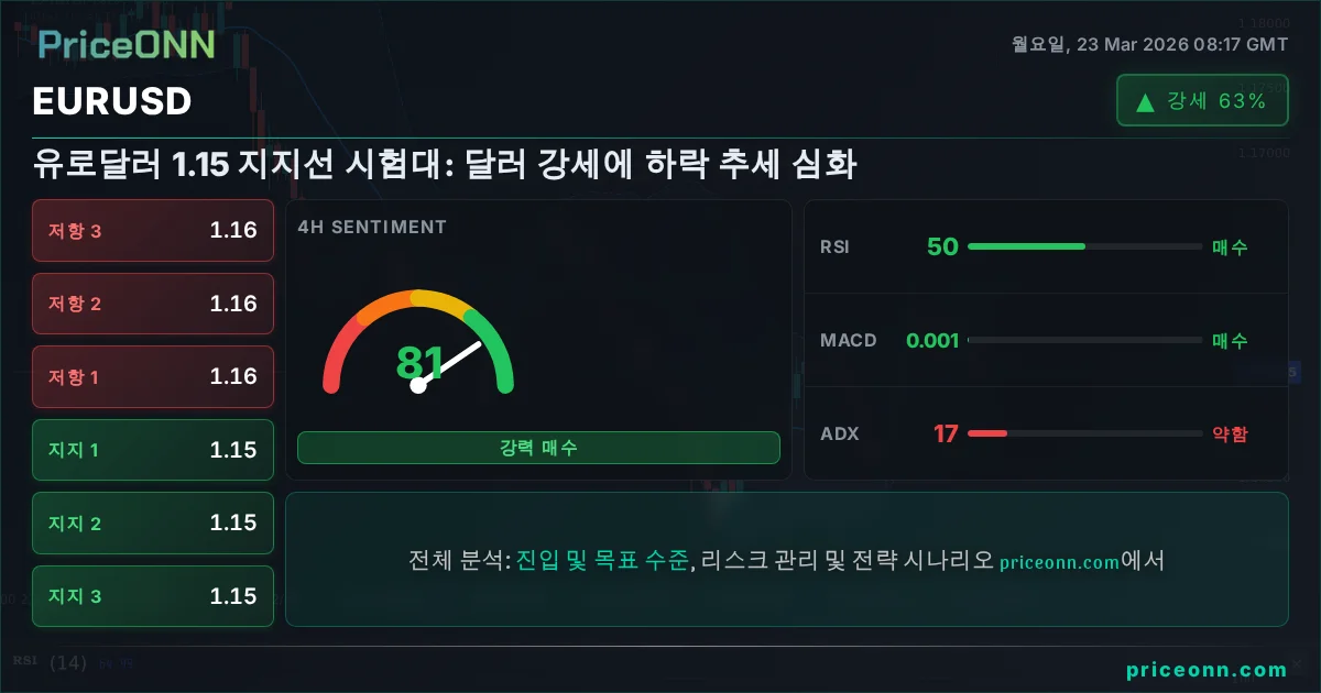 EURUSD 기술적 분석 | PriceONN