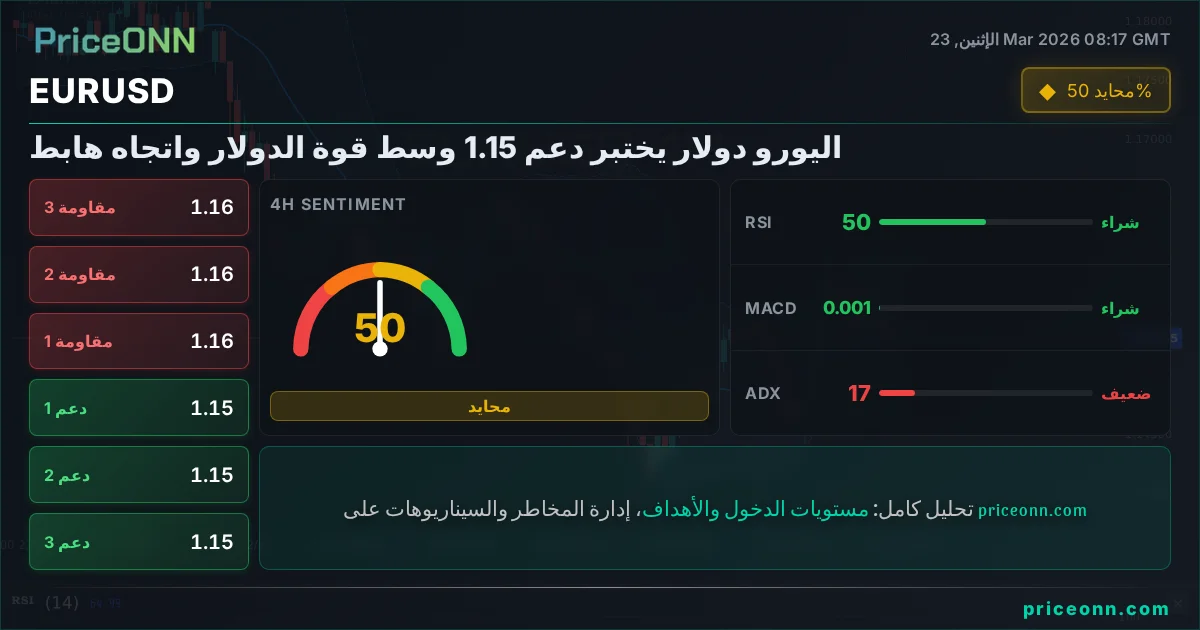 EURUSD التحليل الفني | PriceONN