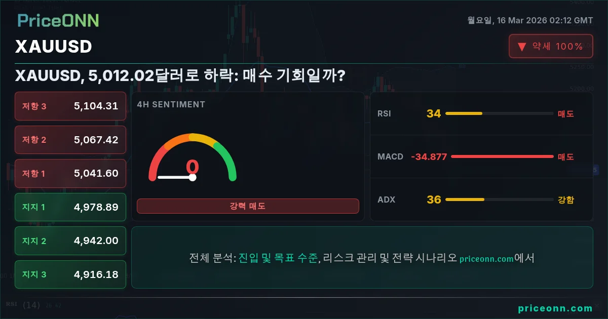 XAUUSD Insight Card