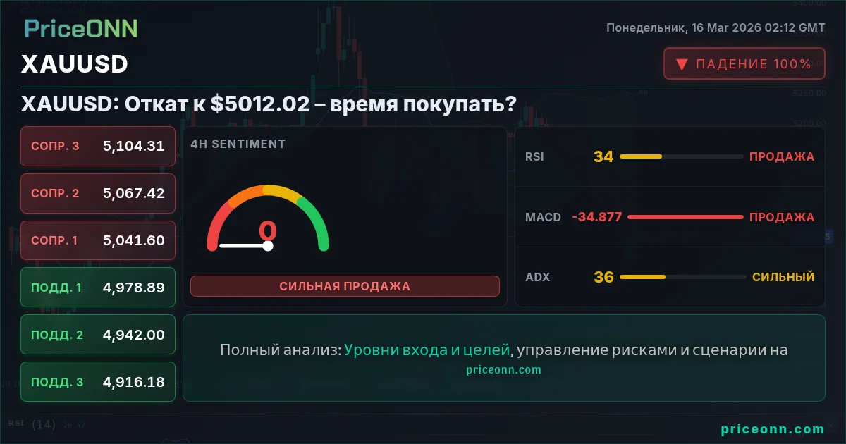 XAUUSD Insight Card