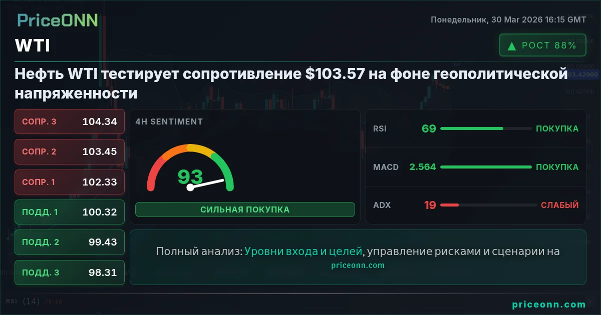 WTI Технический Анализ | PriceONN