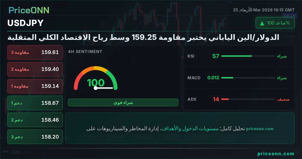 USDJPY التحليل الفني | PriceONN