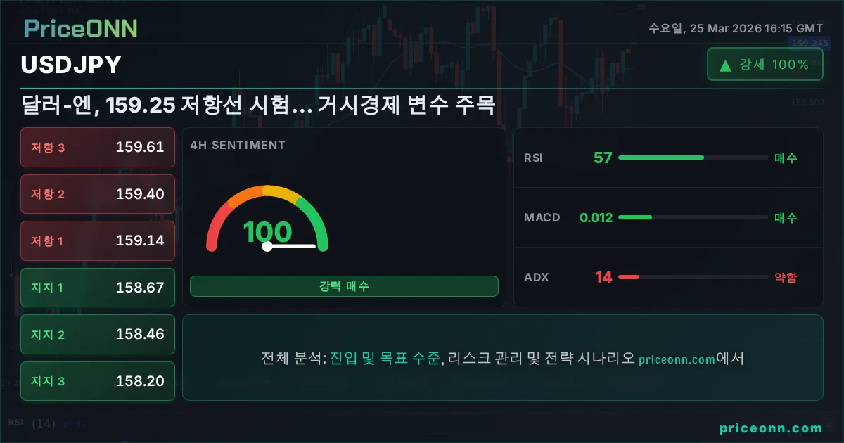 USDJPY 기술적 분석 | PriceONN