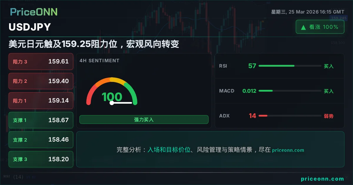 USDJPY 技术分析 | PriceONN