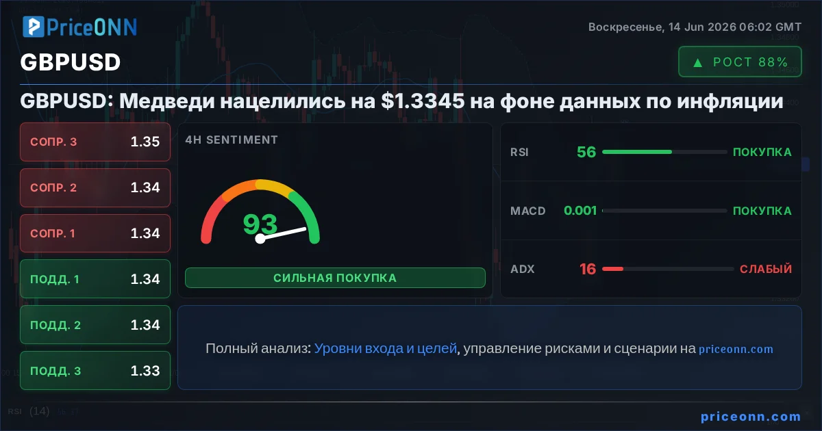 GBPUSD Технический Анализ | PriceONN