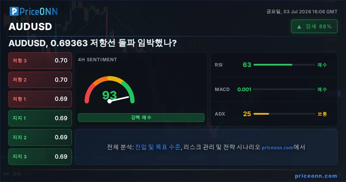 AUDUSD 기술적 분석 | PriceONN