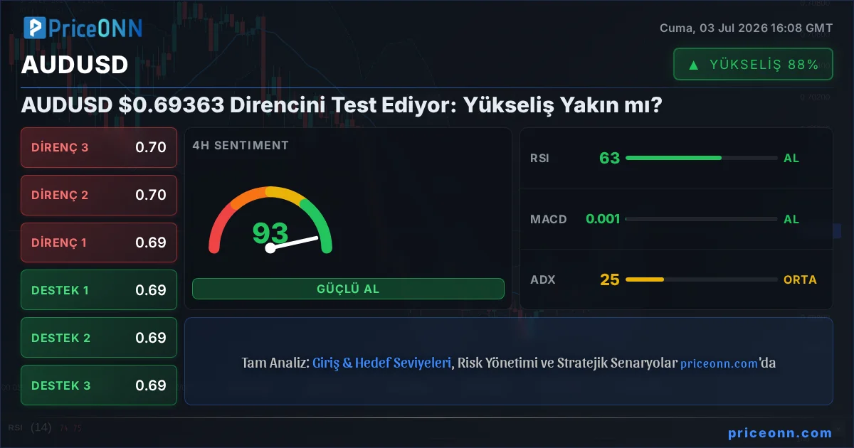 AUDUSD Teknik Analiz | PriceONN