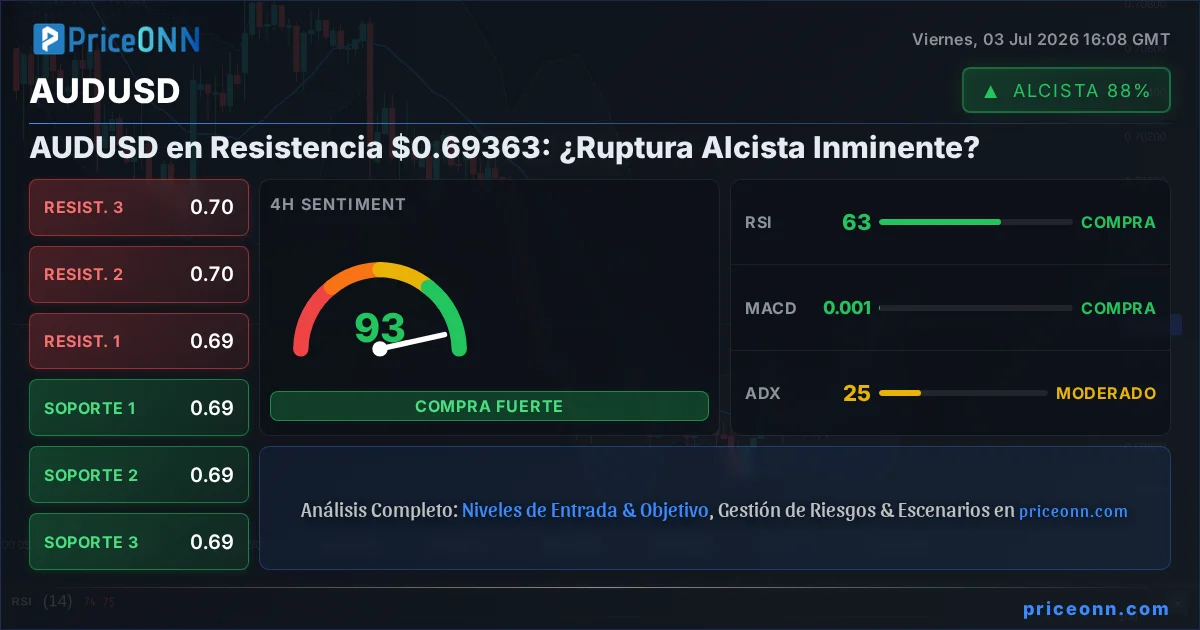 AUDUSD Análisis Técnico | PriceONN