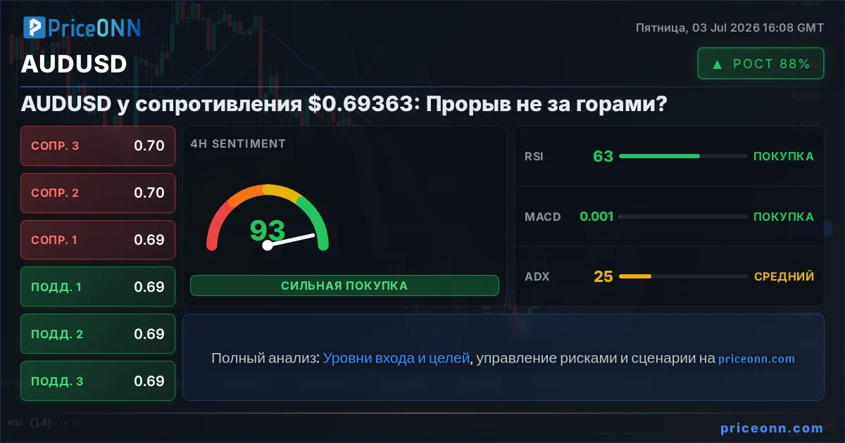 AUDUSD Технический Анализ | PriceONN