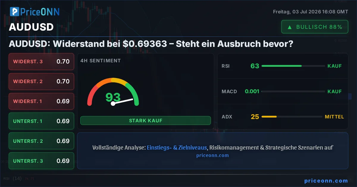 AUDUSD Technische Analyse | PriceONN
