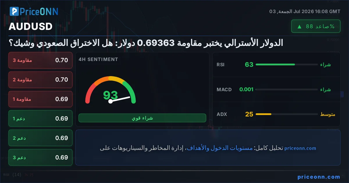 AUDUSD التحليل الفني | PriceONN