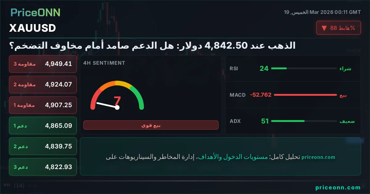 XAUUSD التحليل الفني | PriceONN