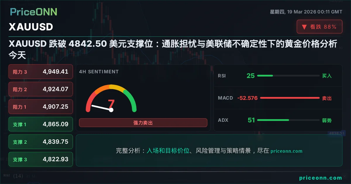 XAUUSD 技术分析 | PriceONN
