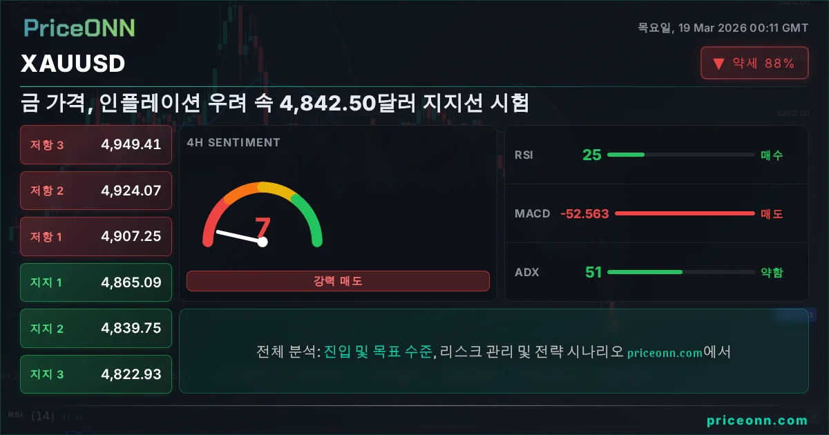 XAUUSD 기술적 분석 | PriceONN