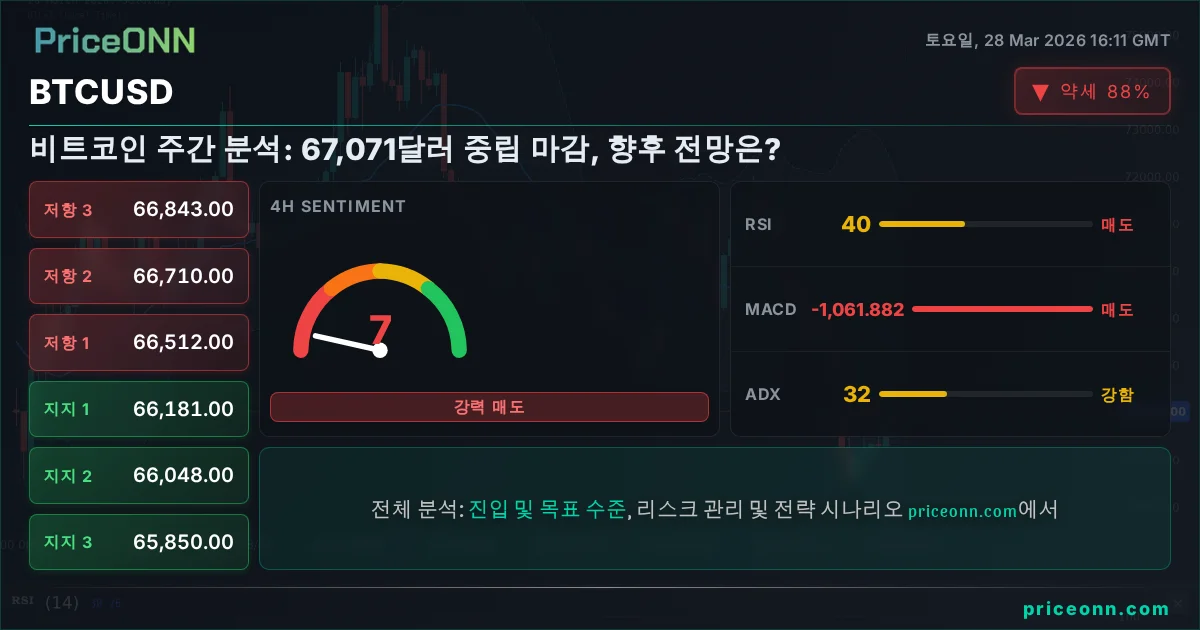 BTCUSD 기술적 분석 | PriceONN