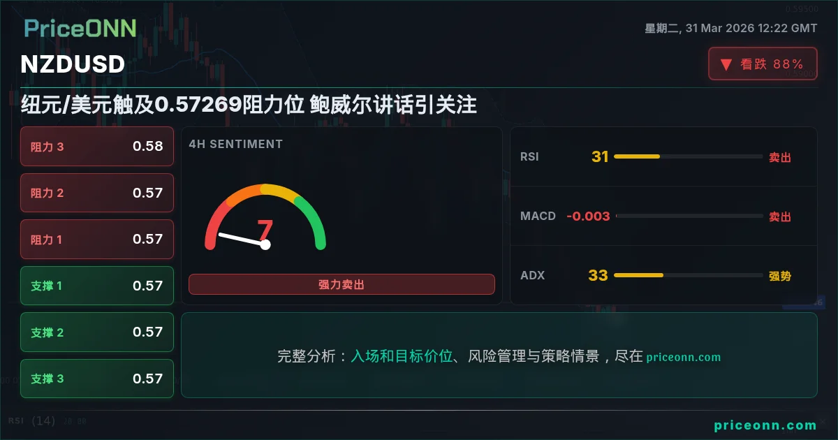 NZDUSD 技术分析 | PriceONN