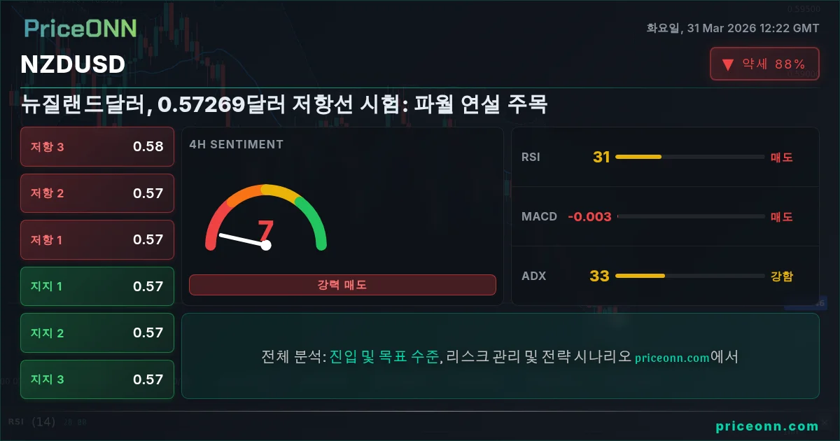 NZDUSD 기술적 분석 | PriceONN