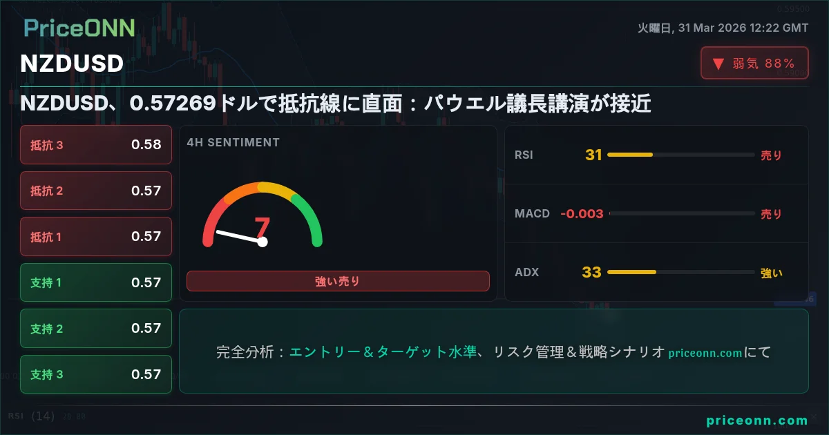 NZDUSD テクニカル分析 | PriceONN