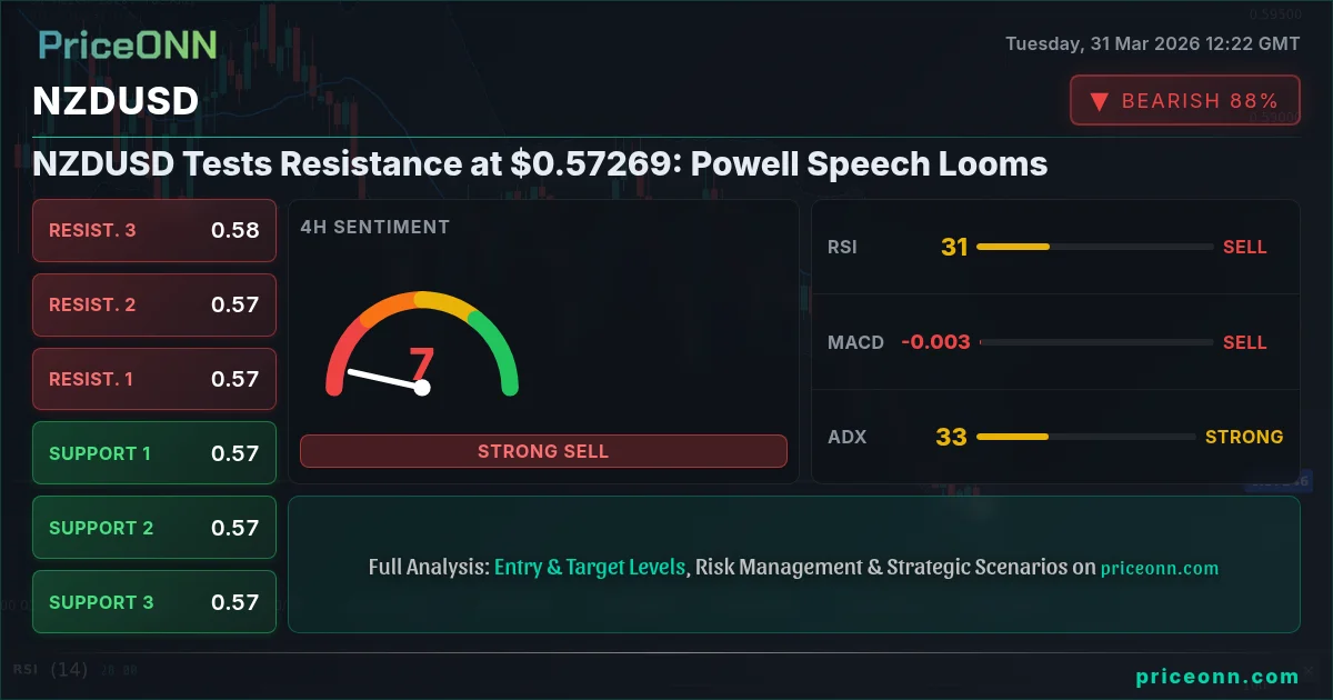 NZDUSD Technical Analysis | PriceONN