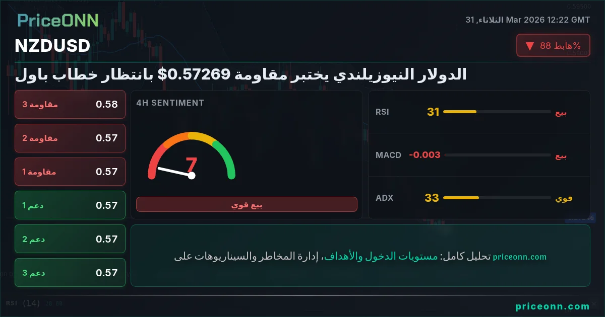 NZDUSD التحليل الفني | PriceONN