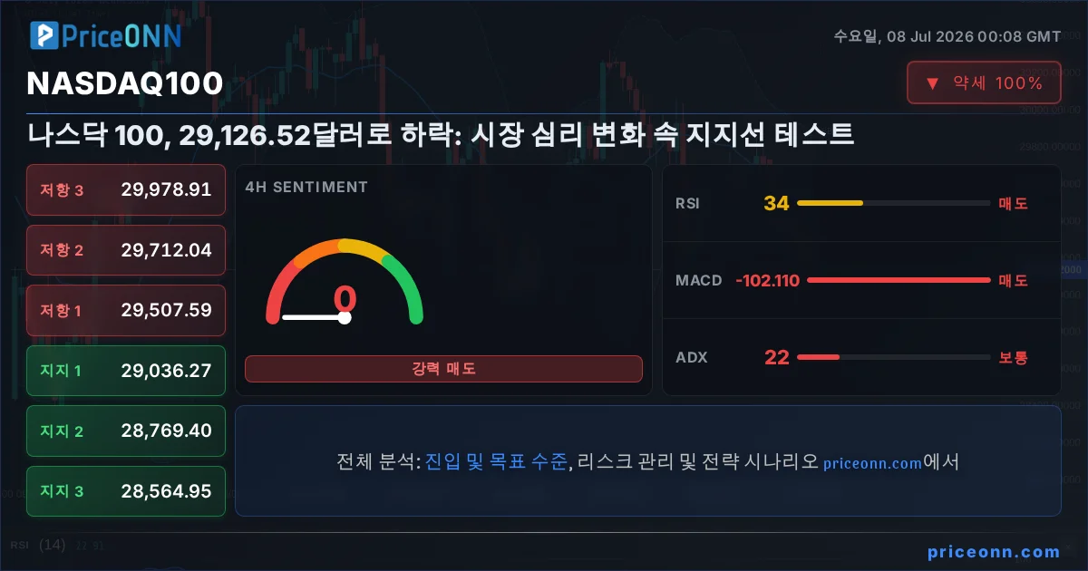 Nasdaq100 Insight Card