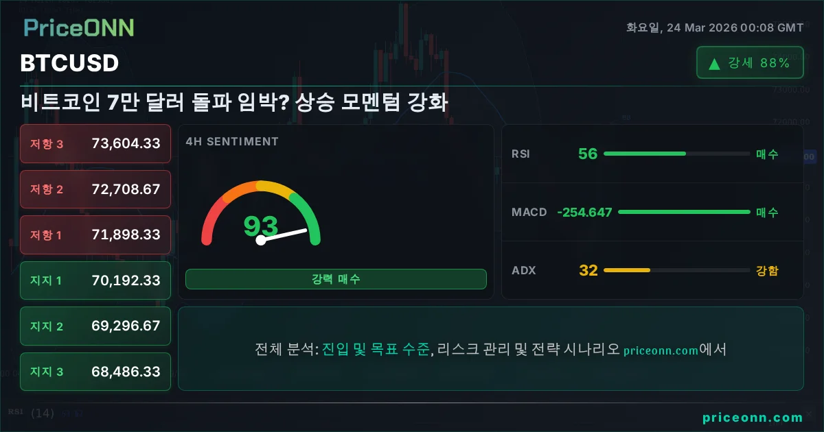 BTCUSD 기술적 분석 | PriceONN