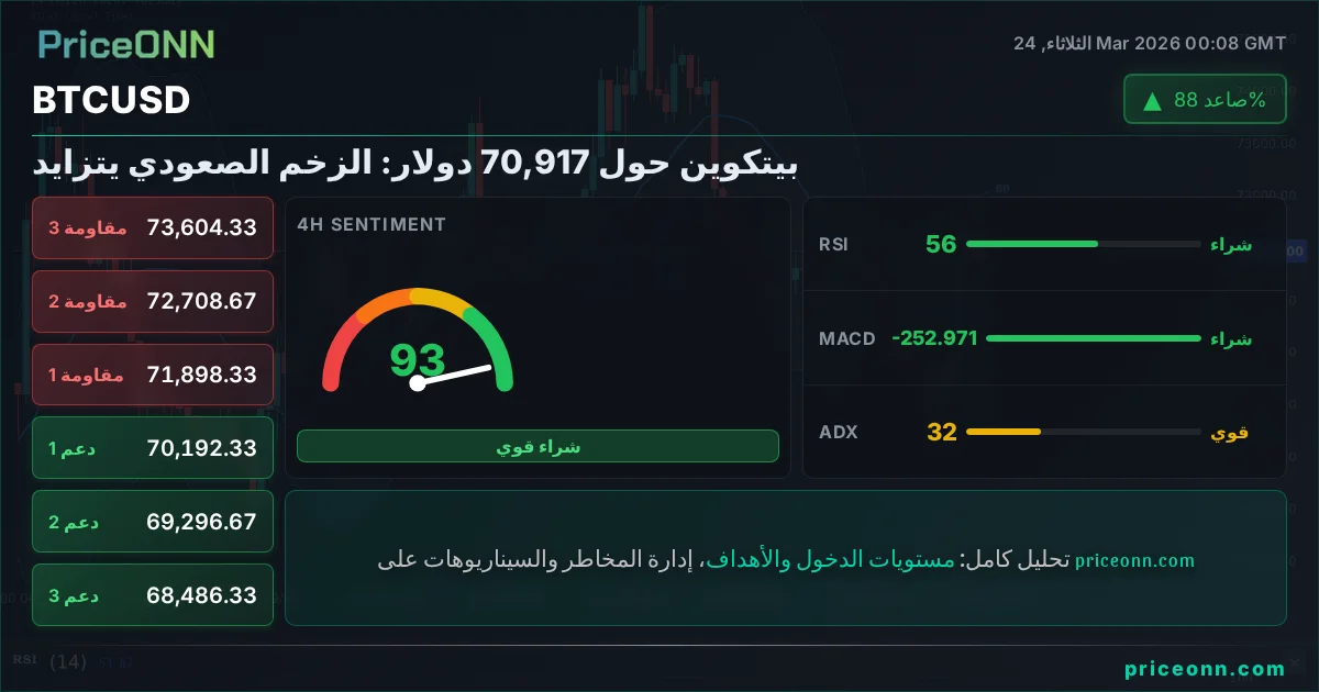 BTCUSD التحليل الفني | PriceONN