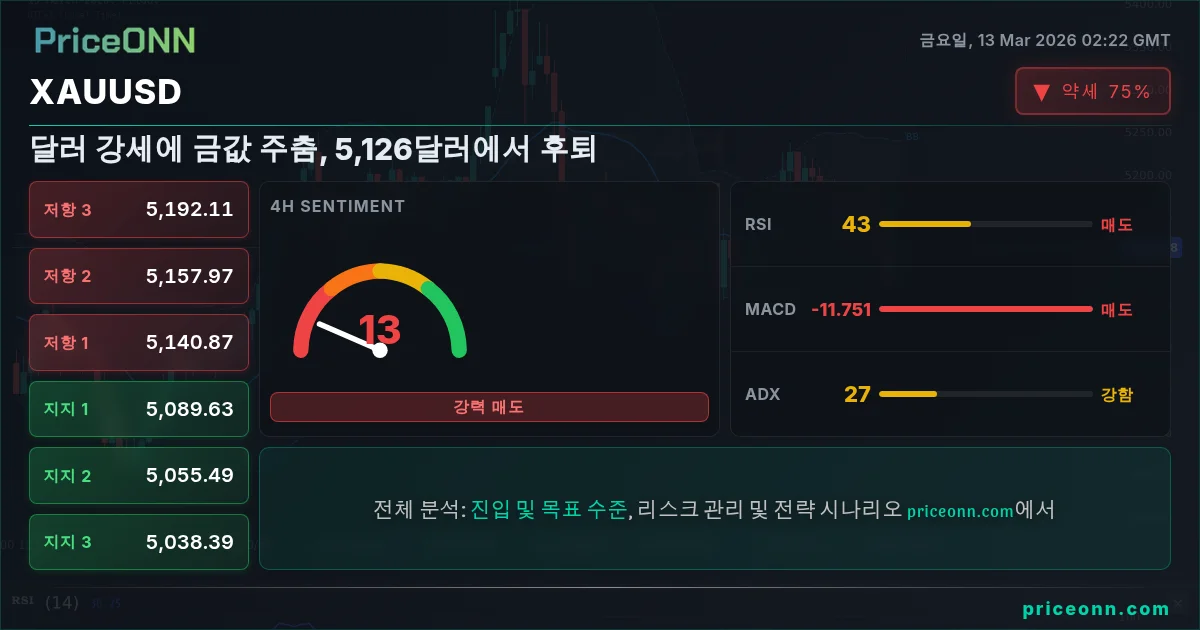 XAUUSD Insight Card