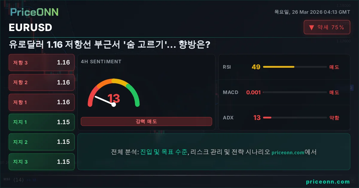 EURUSD 기술적 분석 | PriceONN