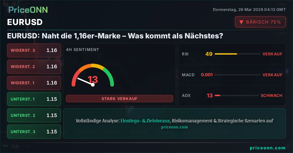 EURUSD Technische Analyse | PriceONN