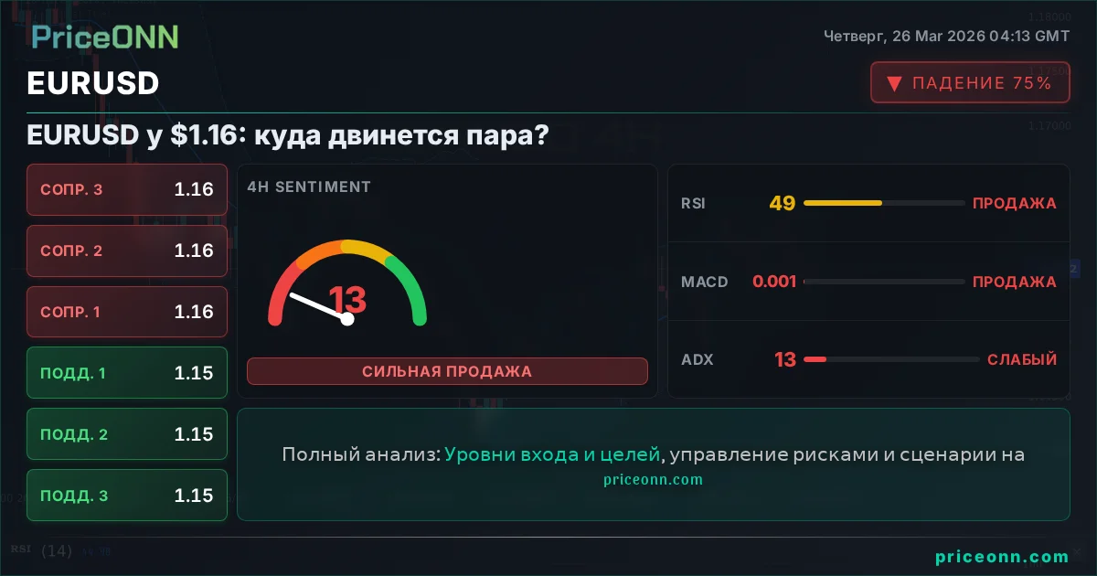 EURUSD Технический Анализ | PriceONN