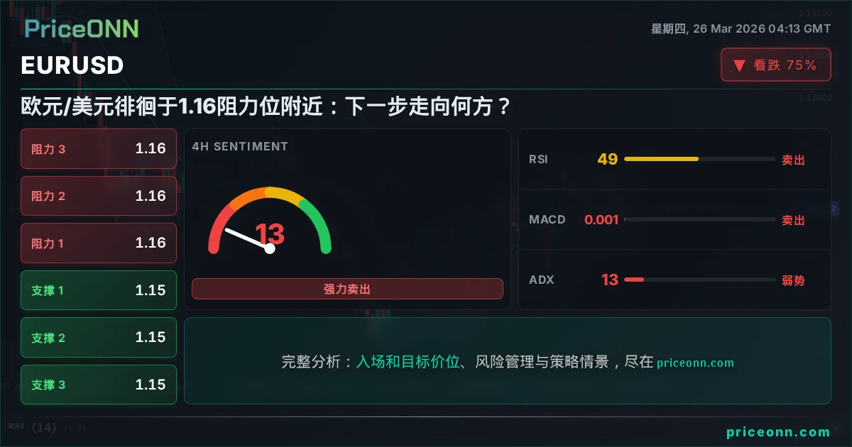 EURUSD 技术分析 | PriceONN