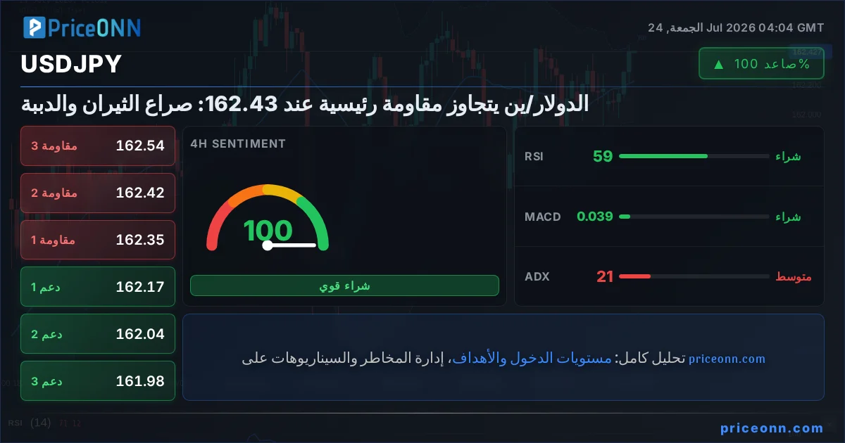 USDJPY التحليل الفني | PriceONN