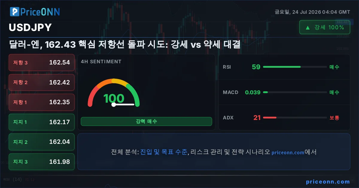 USDJPY 기술적 분석 | PriceONN