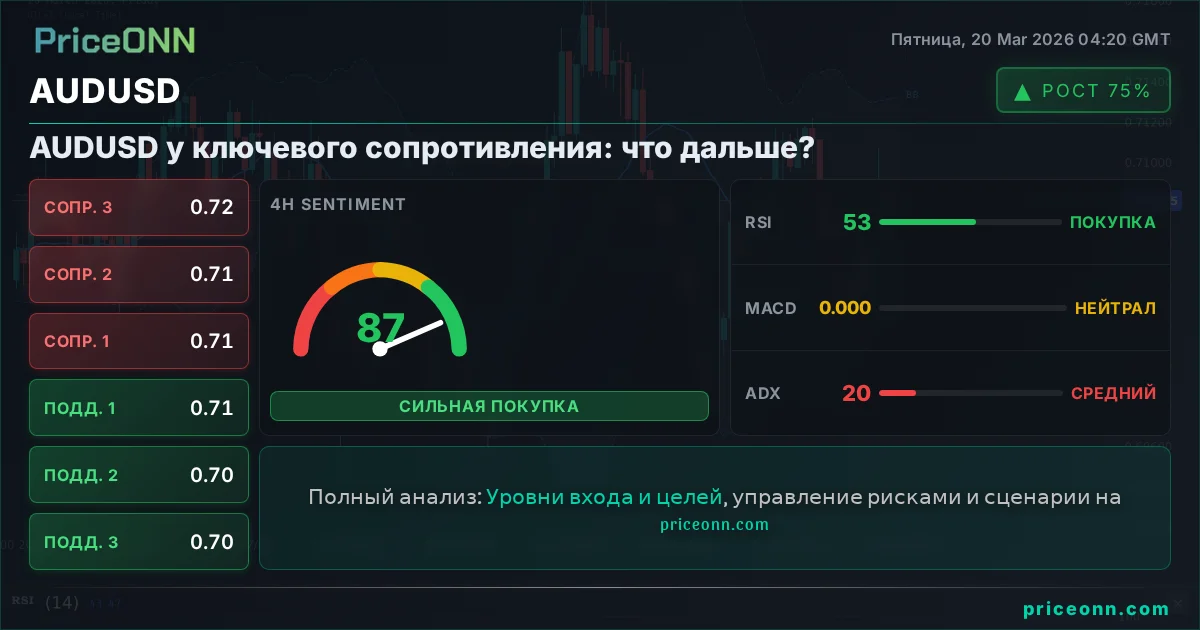 AUDUSD Технический Анализ | PriceONN