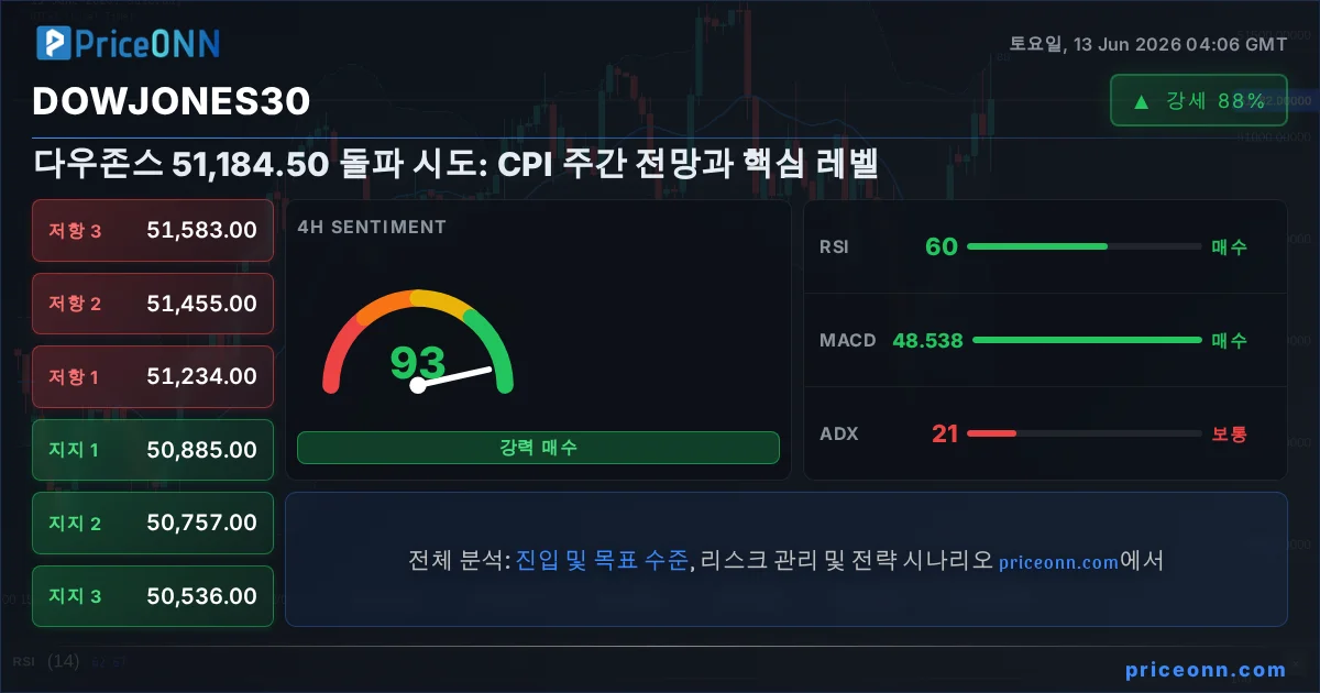 DowJones30 Insight Card