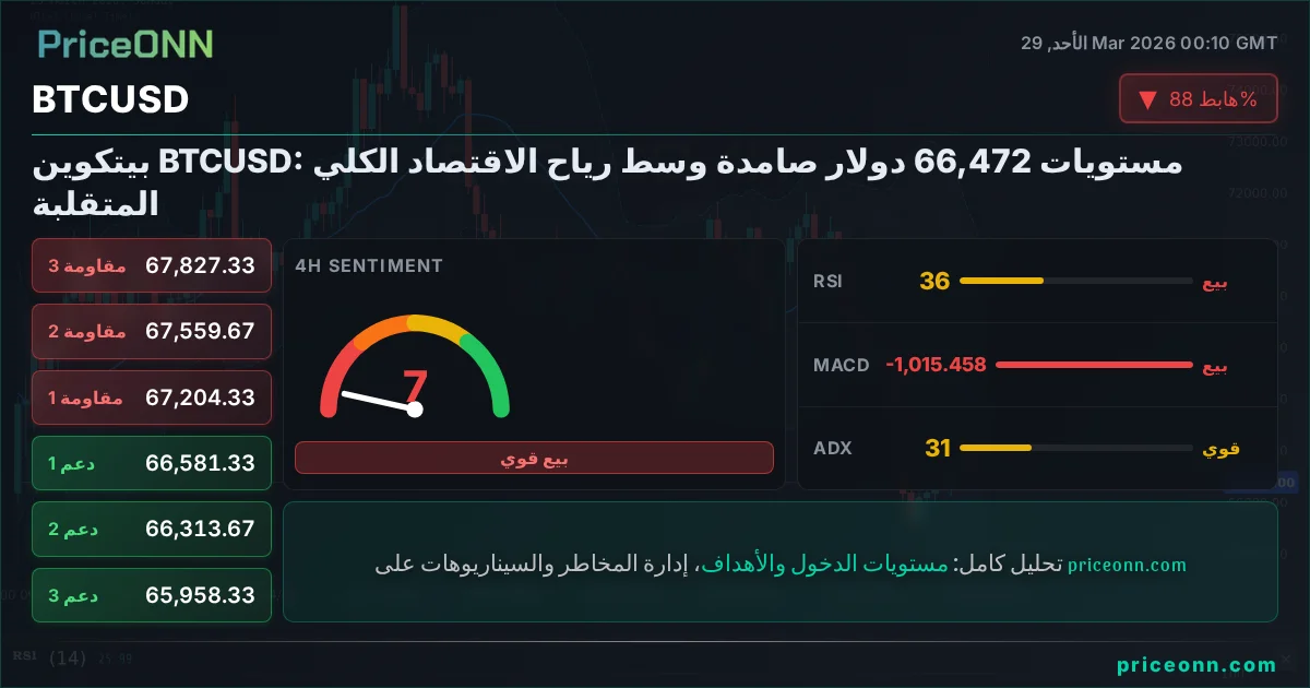 BTCUSD التحليل الفني | PriceONN