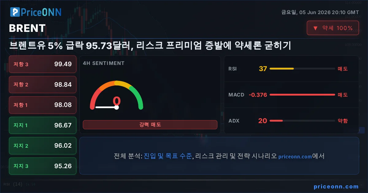 BRENT Insight Card