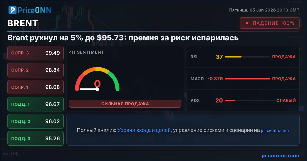 BRENT Insight Card
