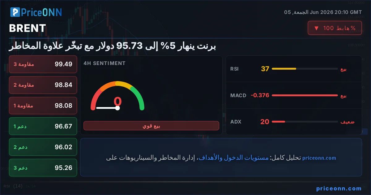 BRENT Insight Card