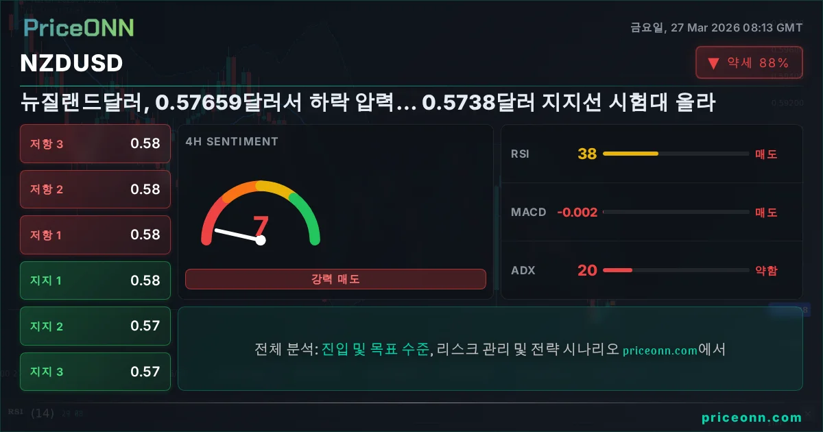 NZDUSD 기술적 분석 | PriceONN