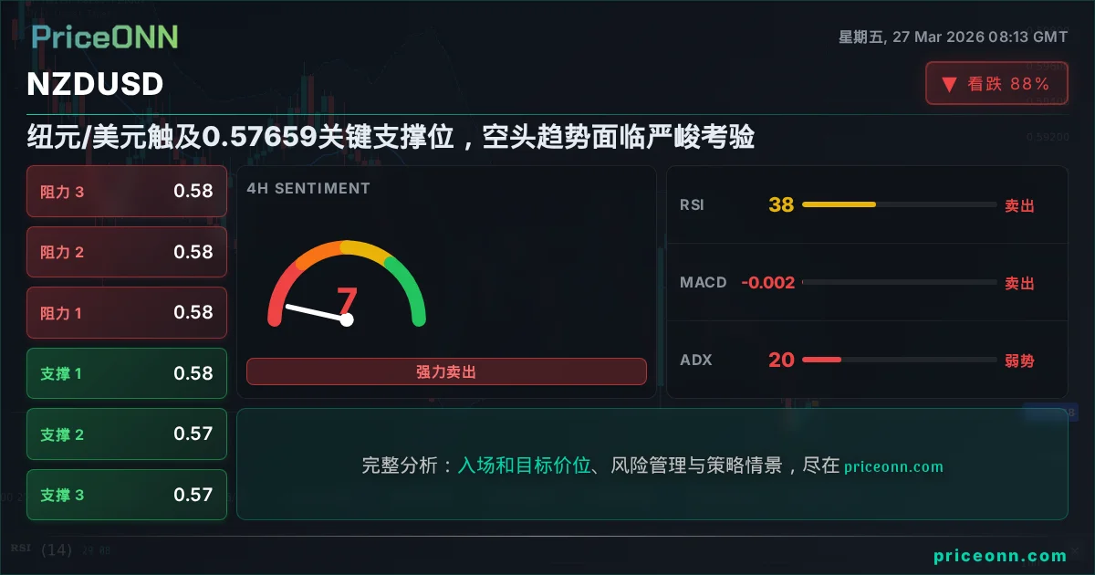 NZDUSD 技术分析 | PriceONN