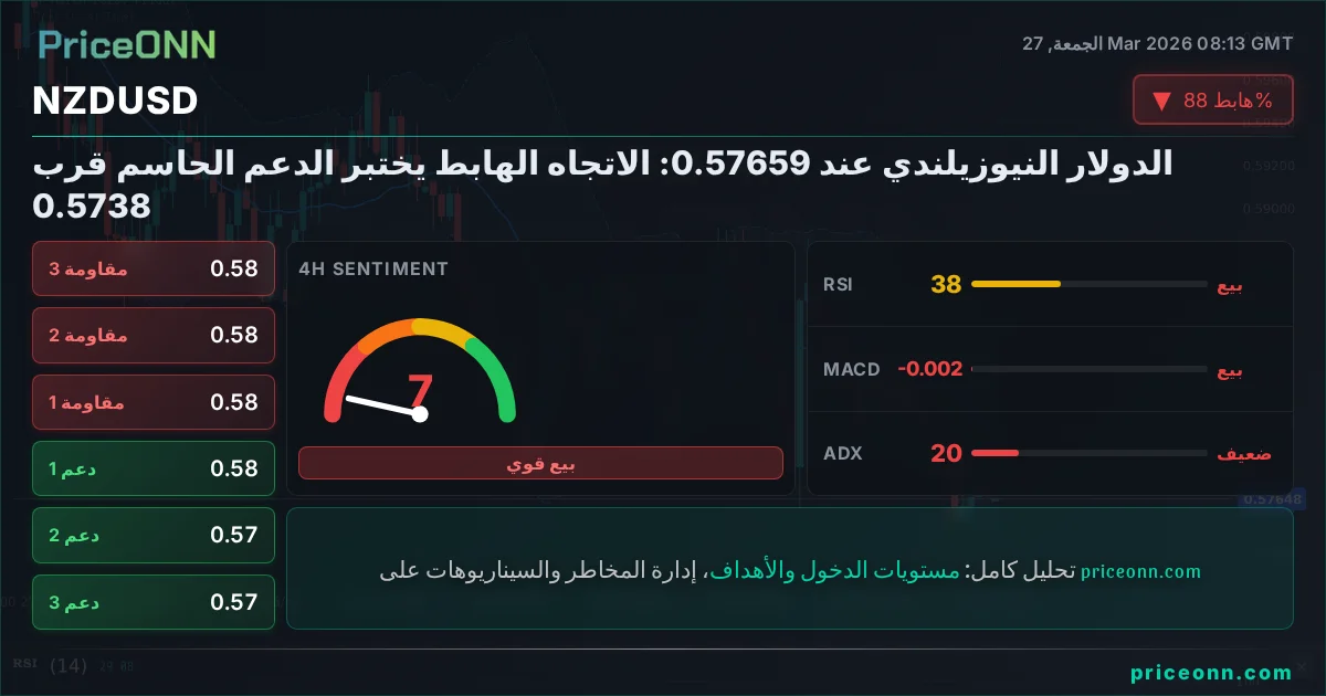 NZDUSD التحليل الفني | PriceONN