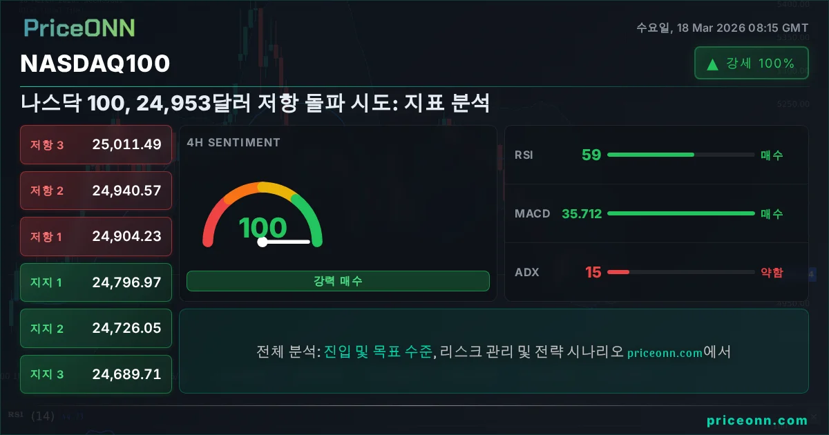 Nasdaq100 Insight Card