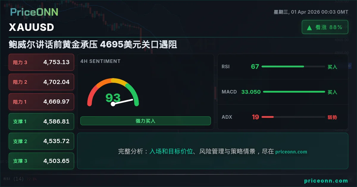 XAUUSD 技术分析 | PriceONN