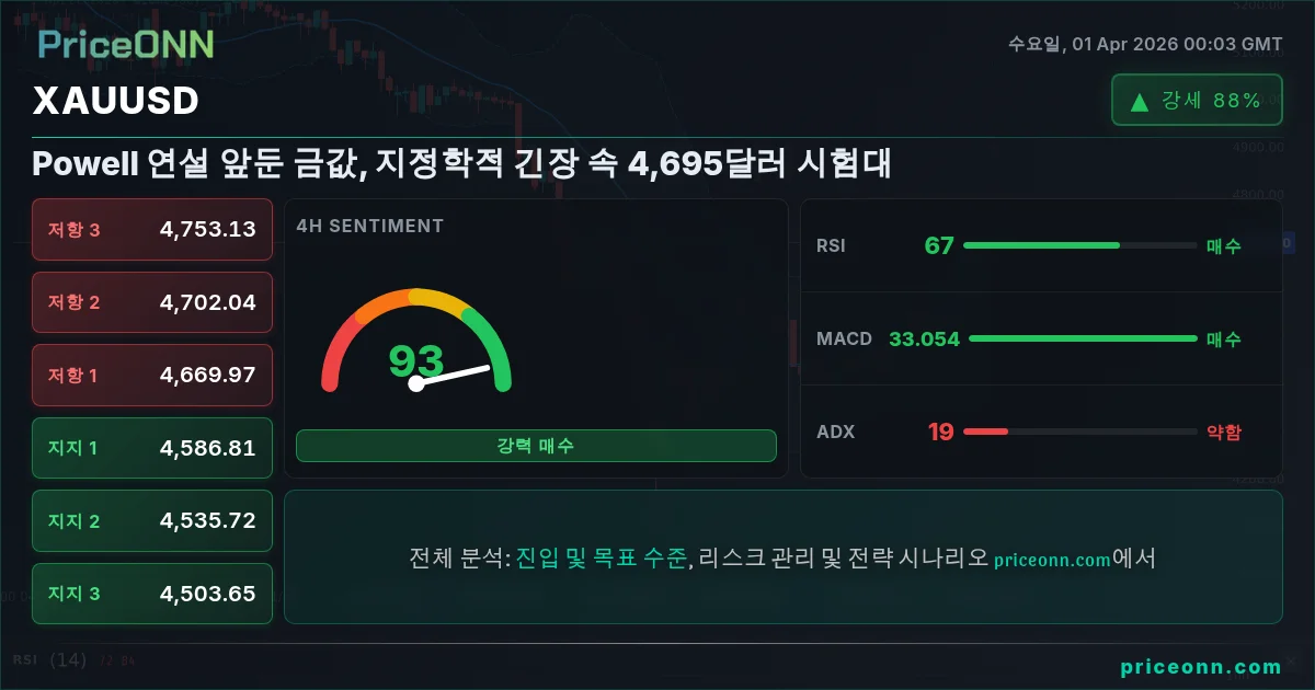 XAUUSD 기술적 분석 | PriceONN