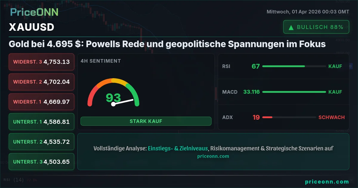 XAUUSD Technische Analyse | PriceONN