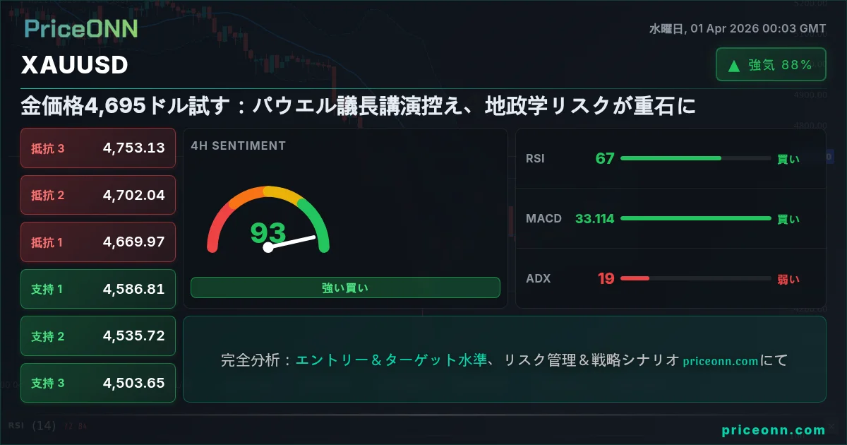 XAUUSD テクニカル分析 | PriceONN