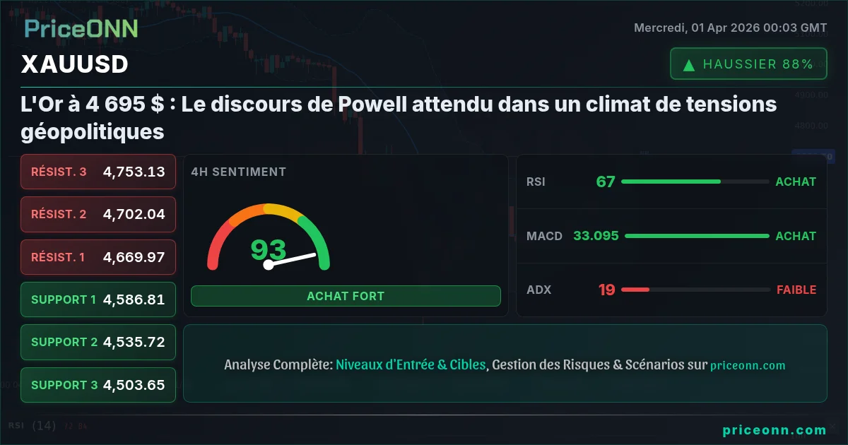 XAUUSD Analyse Technique | PriceONN