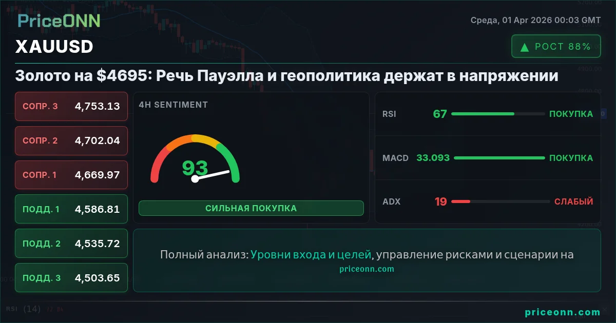 XAUUSD Технический Анализ | PriceONN